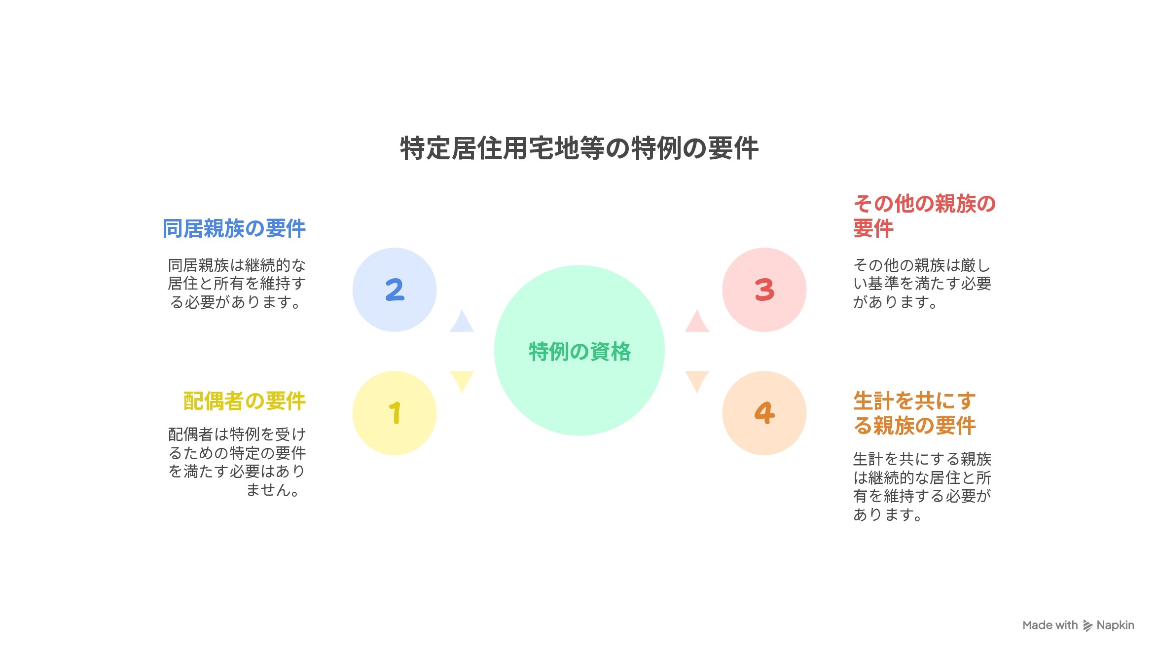 小規模宅地等の特例の図解